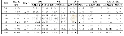 《表1 2011—2018年全国发电装机结构变化》