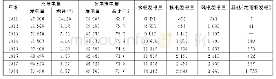 《表2 2011—2018年全国发电量构成变化趋势》