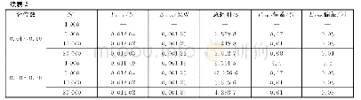 《表2 交叉熵参数优化样本和分位数的选取测试结果（IEEE-RBTS系统）》