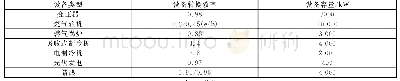 《表1 系统主要设备参数：含电-冷-热能量流模型的优化运行研究》