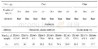 《Table 3 The data table contents of trace element＿Gangdise》