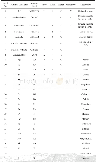 《Table 4 Main Data Table of Regional Geochemical Elements》