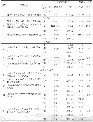 《表1 老矿山深部和外围找矿项目新增资源储量及投入经费一览表》