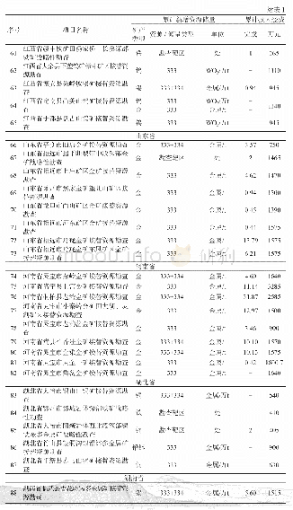 表1 老矿山深部和外围找矿项目新增资源储量及投入经费一览表