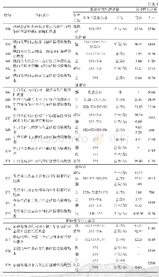 《表1 老矿山深部和外围找矿项目新增资源储量及投入经费一览表》