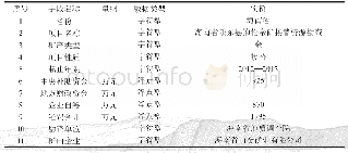 《表3 funs＿laokuangshan.xlsx数据表内容》