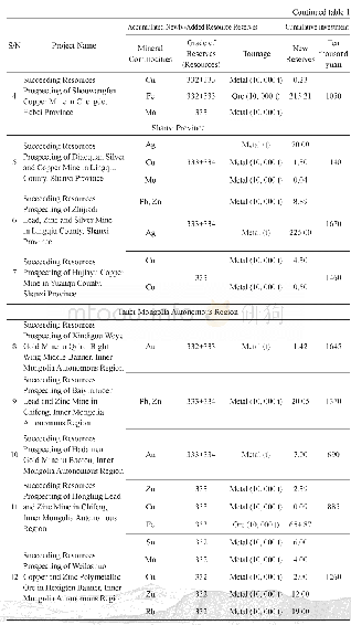 Table 1 List of Newly-added Resources Reserves and Investment of Prospecting Projects Surrounding and Beneath the Old Mi