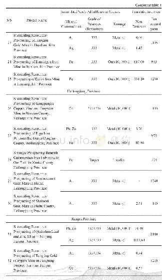Table 1 List of Newly-added Resources Reserves and Investment of Prospecting Projects Surrounding and Beneath the Old Mi