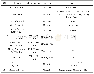 Table 3 Contents of funs＿laokuangshan.xlsx Datasheet
