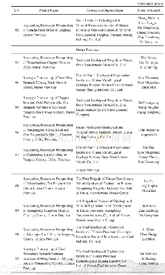 Table 6 Division of Labor of Participating Personnel and Companies/Organizations