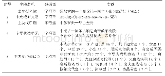 表3 东北亚南部地区成矿区带数据总表