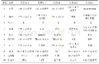 《表2 国外访问国家关键词排序》