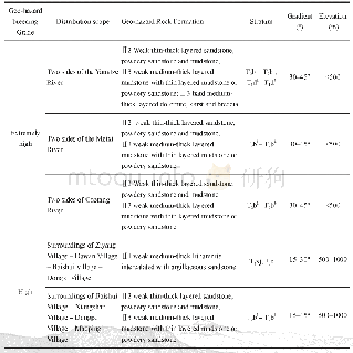 Table 3 Distribution and characteristics of Geo-hazard breeding grades on Fengjia Mapsheet