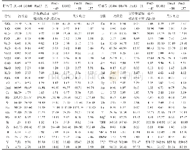 《表2 罕乌拉地区白音高老组火山岩主量元素(%)和微量元素(10–6)分析结果》