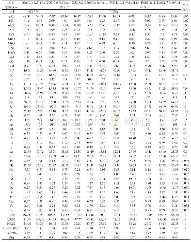 《表1 大洪山地区镁铁质岩主量元素（%）、微量元素和稀土元素（10-6）地球化学分析数据》