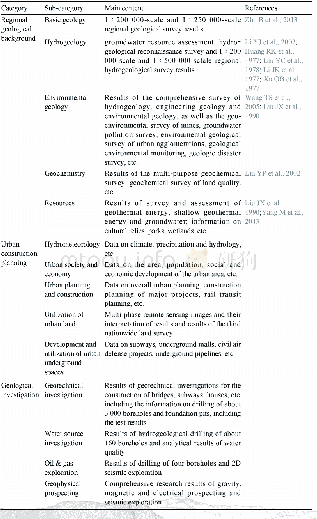 Table 2 Main Basic Data