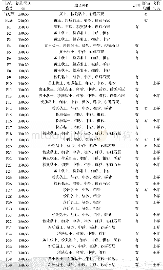 《表2 西安市工程地质钻孔基本情况》