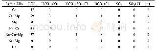 表2 丹阳市地下水水化学类型统计表(舒卡列夫分类，单位：个）