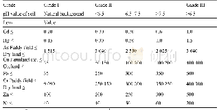 Table 3 Standard Values for Environmental Quality of Soils(mg/kg)