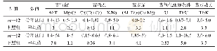 《表1 青一段上下层组反映古环境参数对比》