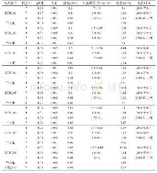 表1 泽错湖盆区河流地表流量观测数据
