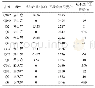 《表3 西泉地区石炭系火山熔岩试油产量与不整合面距离的关系》