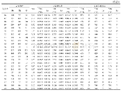 《表1 晚古生代硅质岩系下部粉砂岩夹层样品（10ST1-10）碎屑锆石U-Pb年龄测试结果》