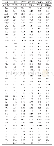 《表2 七尖峰花岗岩主（%）、微量（10-6）元素分析结果》