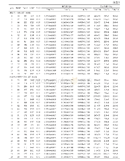 《表1 西秦岭中川花岗岩体LA-ICPMS锆石U-Pb年龄测定结果》