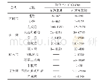 表2 中国东部海区及邻区磁化率统计（据陈晓红等，2013；侯方辉等，2012)