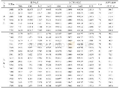 表1 研究区西北部A井CIA、沉积物通量计算一览表