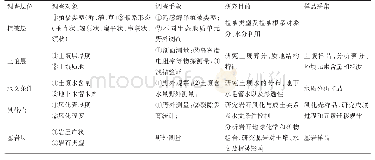 《表2 生态关键带调查研究内容》