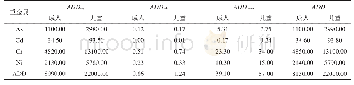 表1 0 土壤As、Cd、Cr、Ni元素致癌平均日暴露量(10-8mg·kg-1·d-1)