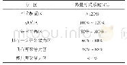 表3 三比值法编码规则：甘肃省地热资源赋存特征及潜力评价