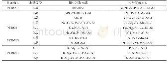 表2 宜昌市鸦鹊岭地区土壤元素贫富分布特征