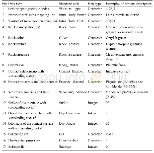 《Table 3 Attributes of lithochronologic units of late Ordovician diorite intrusions》
