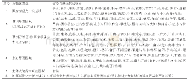 表6 受地震滑坡危险影响严重的主体功能区域城市统计