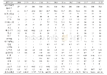 《表1 2008—2019年世界磷矿主要资源国磷矿储量（亿t)》