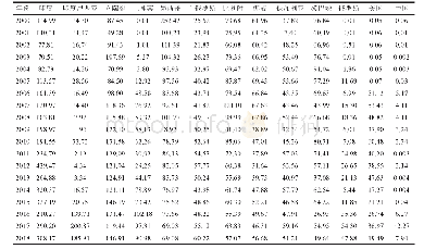 《表5 2000—2018年世界主要磷矿进口国磷矿粉年进口量（万t)》