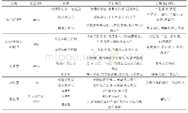 表1 世界锰矿床成因分类（据谢进，2017修改）