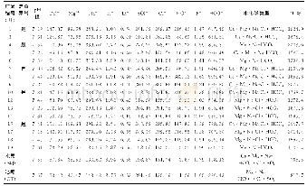 《表3 逊母口镇18个水样主要离子含量 (单位:mg·L-1)》