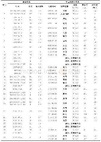 《表1 1990—2016年3月大同窗口地震异常活动与山西带及邻区中强地震对应关系》