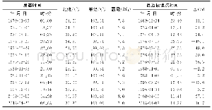 《表2 川滇地区MS≥7.0地震发生时刻距地球自转速率短周期变化最近极值点的时间间隔》