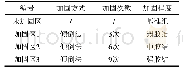 表1 MICP加固钙质砂地基方案