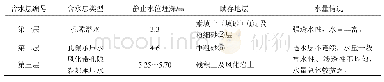 《表2 水文参数：旋扩工法植桩技术在复杂地层中的应用与研究》