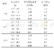 《表3 钻芯试验结果：DEIPA外加剂改性水泥搅拌桩强度特性试验研究》