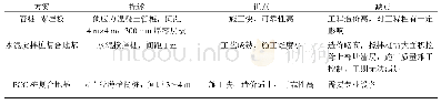 表2 3种方案经济技术比较