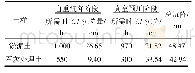 表2 自重沉降和真空预压结束所需时间以及沉降量