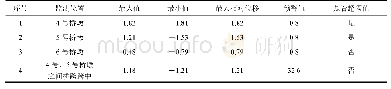 表8 杨梅岭桥墩沉降及跨中挠度统计表（单位:mm)