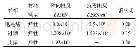 表2 结构材料参数：深基坑开挖对邻近既有地铁隧道的影响分析